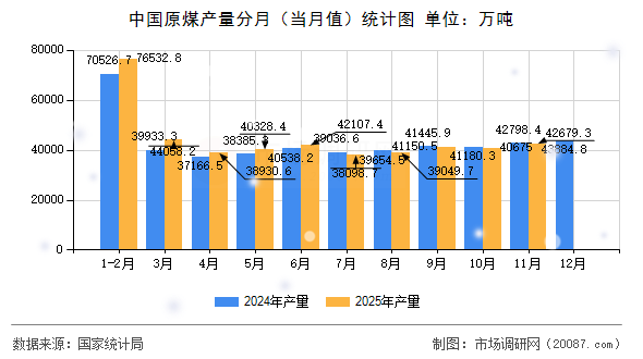 中国原煤产量分月(当月值)统计图 中国原煤产量分月(当月值)统计图