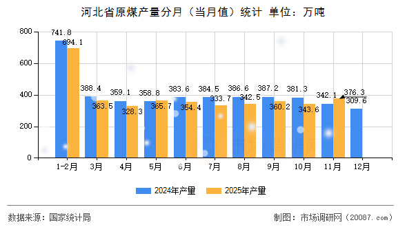 河北省原煤产量分月（当月值）统计