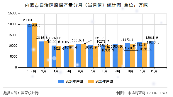 内蒙古自治区原煤产量分月（当月值）统计图