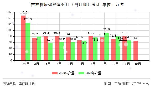 吉林省原煤产量分月（当月值）统计