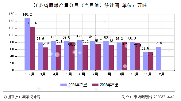 江苏省原煤产量分月（当月值）统计图