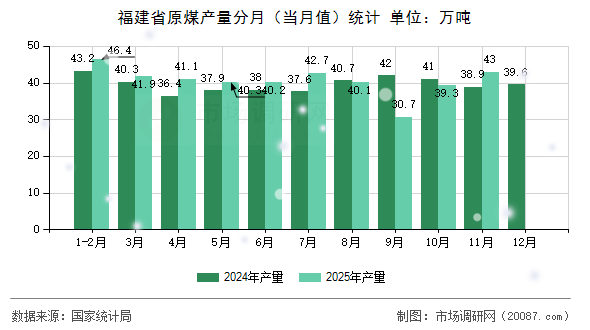 福建省原煤产量分月(当月值)统计 福建省原煤产量分月(当月值)统计