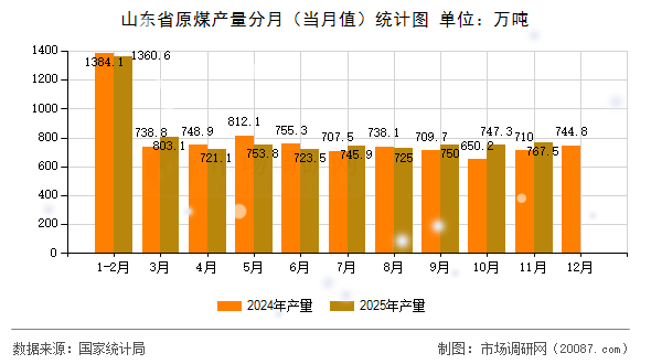 山东省原煤产量分月（当月值）统计图