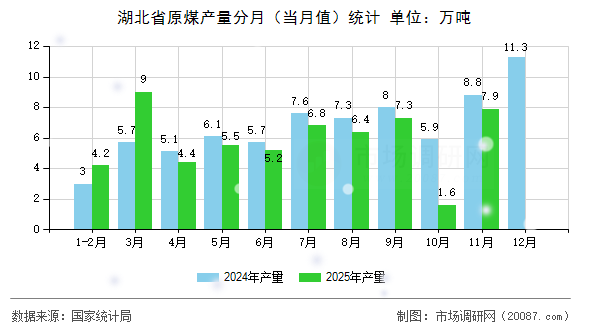 湖北省原煤产量分月（当月值）统计