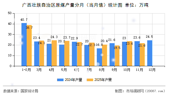 广西壮族自治区原煤产量分月（当月值）统计图