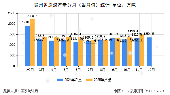 贵州省原煤产量分月(当月值)统计 贵州省原煤产量分月(当月值)统计