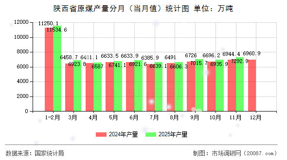 陕西省原煤产量分月（当月值）统计图