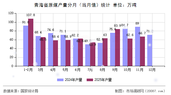 青海省原煤产量分月(当月值)统计 青海省原煤产量分月(当月值)统计