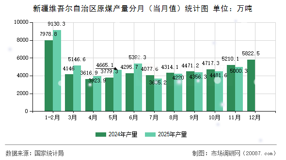 新疆维吾尔自治区原煤产量分月（当月值）统计图