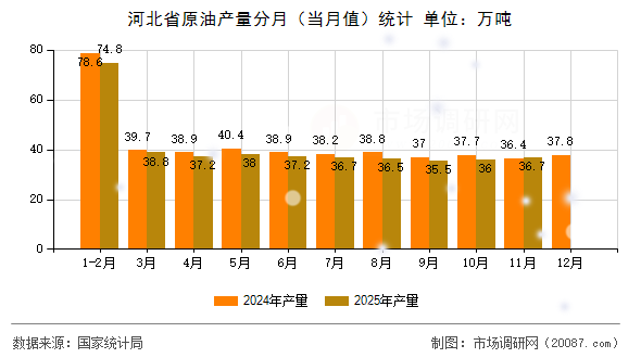 河北省原油产量分月(当月值)统计 河北省原油产量分月(当月值)统计