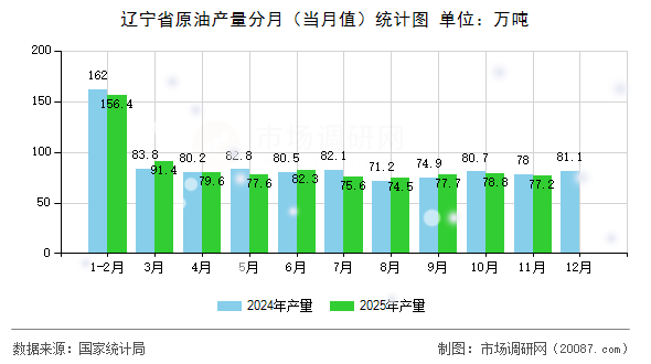 辽宁省原油产量分月(当月值)统计图 辽宁省原油产量分月(当月值)统计图