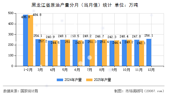 黑龙江省原油产量分月(当月值)统计 黑龙江省原油产量分月(当月值)统计