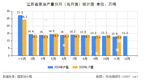 江苏省原油产量分月(当月值)统计图 江苏省原油产量分月(当月值)统计图