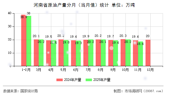 河南省原油产量分月（当月值）统计