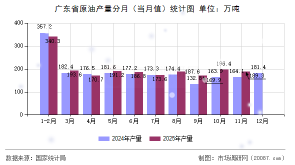 广东省原油产量分月（当月值）统计图
