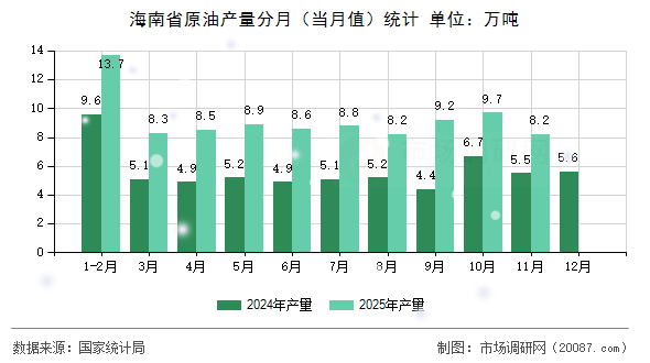 海南省原油产量分月(当月值)统计 海南省原油产量分月(当月值)统计