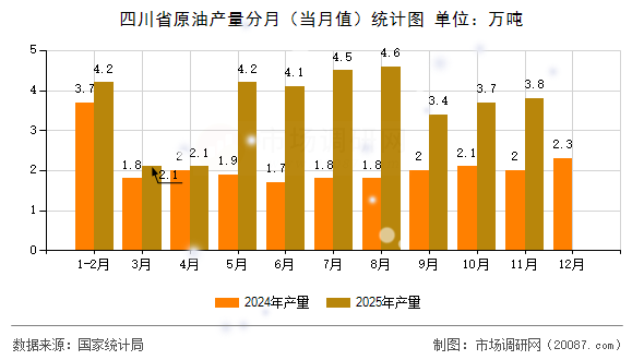 四川省原油产量分月(当月值)统计图 四川省原油产量分月(当月值)统计图