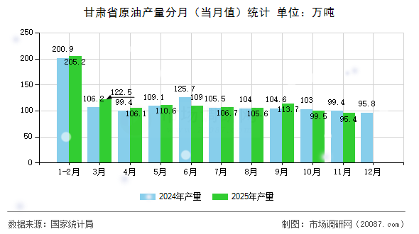 甘肃省原油产量分月（当月值）统计