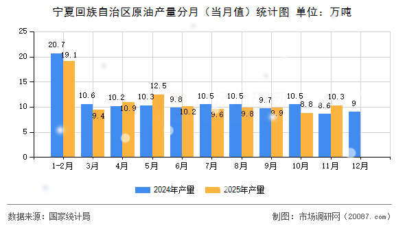 宁夏回族自治区原油产量分月（当月值）统计图