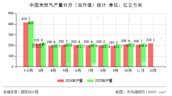 中国天然气产量分月(当月值)统计 中国天然气产量分月(当月值)统计