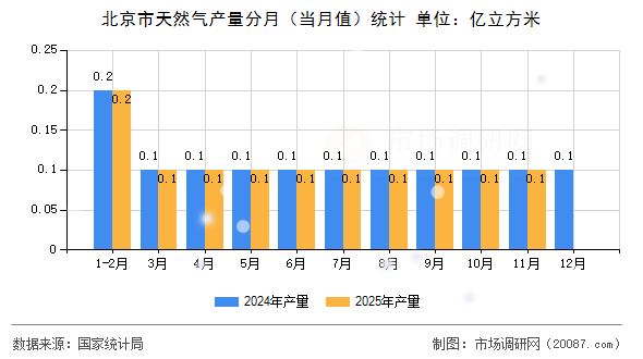 北京市天然气产量分月(当月值)统计 北京市天然气产量分月(当月值)统计