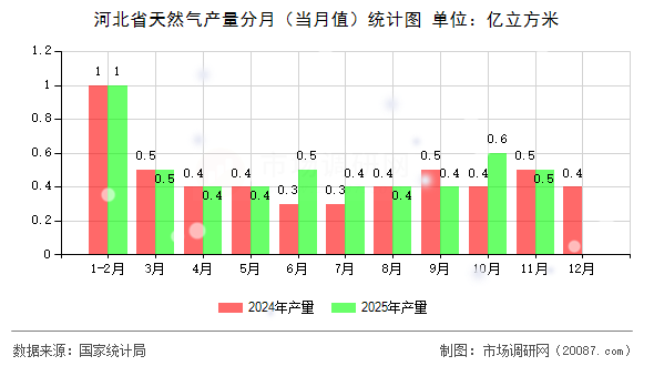 河北省天然气产量分月（当月值）统计图