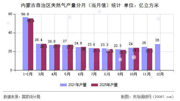 内蒙古自治区天然气产量分月(当月值)统计 内蒙古自治区天然气产量分月(当月值)统计