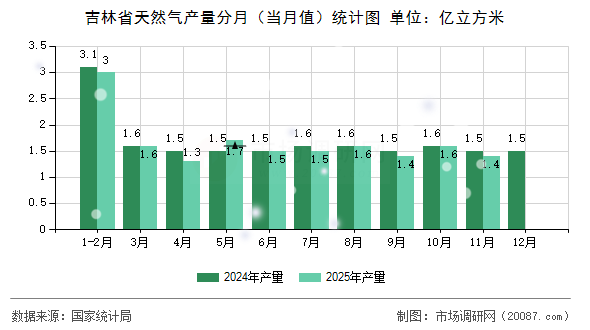吉林省天然气产量分月（当月值）统计图