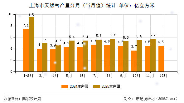 上海市天然气产量分月（当月值）统计