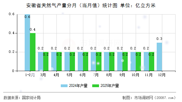 安徽省天然气产量分月(当月值)统计图 安徽省天然气产量分月(当月值)统计图
