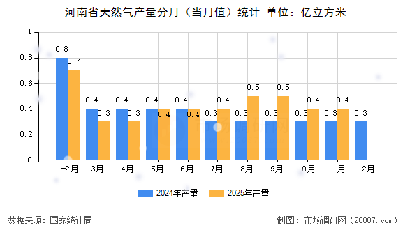 河南省天然气产量分月(当月值)统计 河南省天然气产量分月(当月值)统计