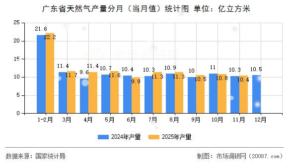 广东省天然气产量分月(当月值)统计图 广东省天然气产量分月(当月值)统计图