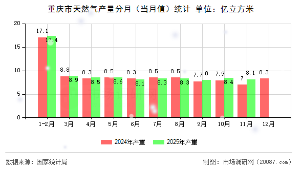 重庆市天然气产量分月(当月值)统计 重庆市天然气产量分月(当月值)统计