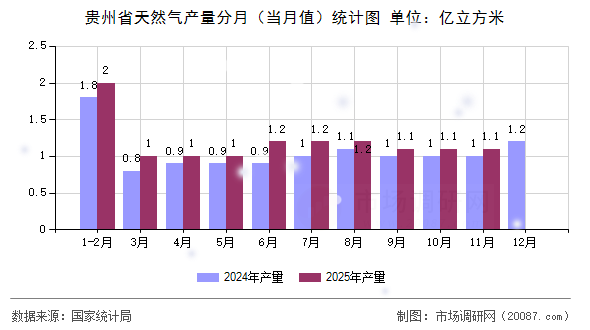 贵州省天然气产量分月(当月值)统计图 贵州省天然气产量分月(当月值)统计图