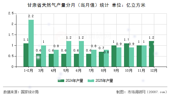 甘肃省天然气产量分月（当月值）统计
