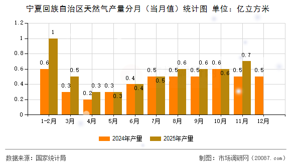 宁夏回族自治区天然气产量分月(当月值)统计图 宁夏回族自治区天然气产量分月(当月值)统计图