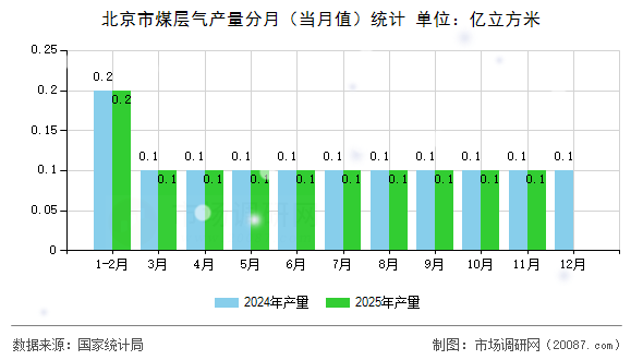北京市煤层气产量分月(当月值)统计 北京市煤层气产量分月(当月值)统计