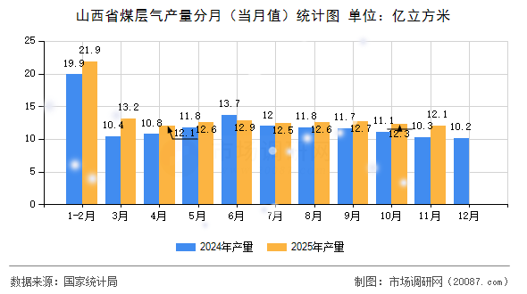 山西省煤层气产量分月(当月值)统计图 山西省煤层气产量分月(当月值)统计图