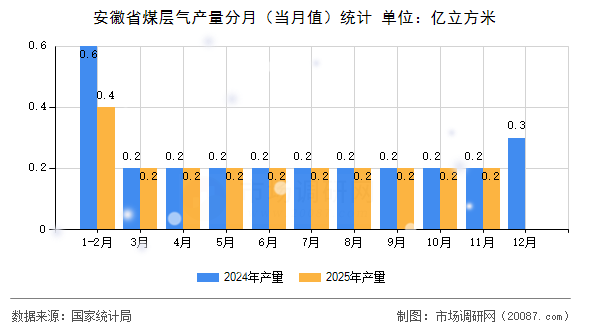 安徽省煤层气产量分月（当月值）统计