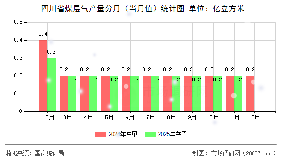 四川省煤层气产量分月（当月值）统计图