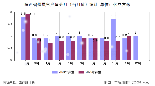 陕西省煤层气产量分月(当月值)统计 陕西省煤层气产量分月(当月值)统计