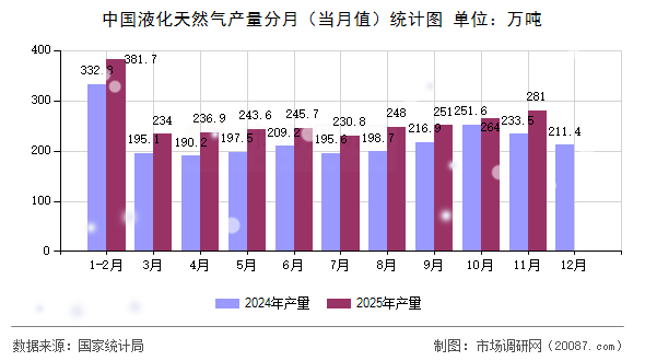 中国液化天然气产量分月（当月值）统计图