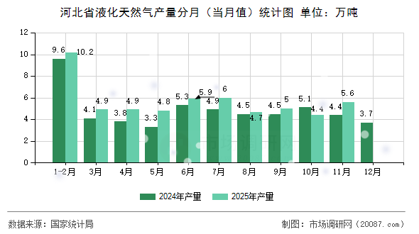 河北省液化天然气产量分月(当月值)统计图 河北省液化天然气产量分月(当月值)统计图