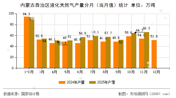 内蒙古自治区液化天然气产量分月（当月值）统计
