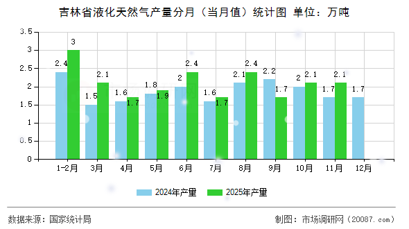 吉林省液化天然气产量分月（当月值）统计图