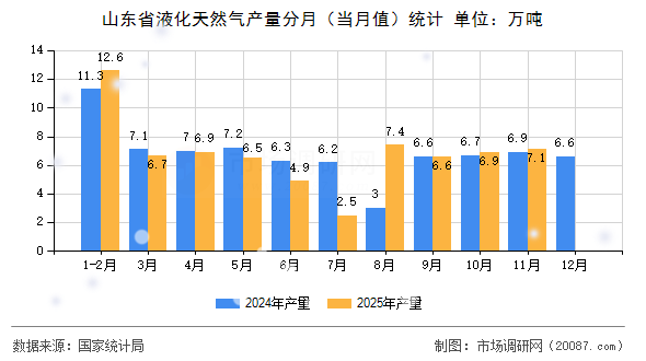 山东省液化天然气产量分月(当月值)统计 山东省液化天然气产量分月(当月值)统计