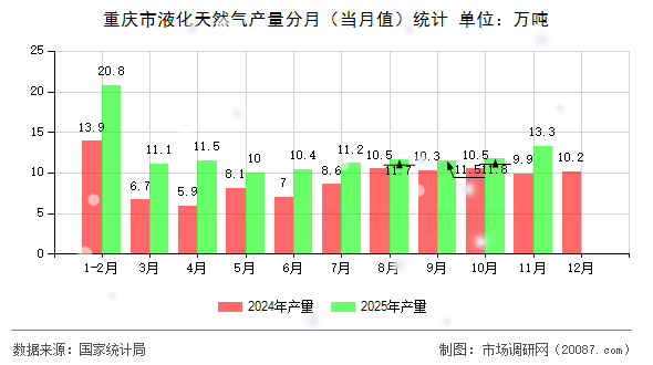 重庆市液化天然气产量分月（当月值）统计