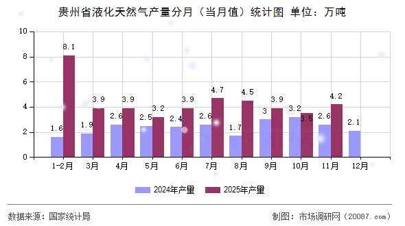 贵州省液化天然气产量分月（当月值）统计图