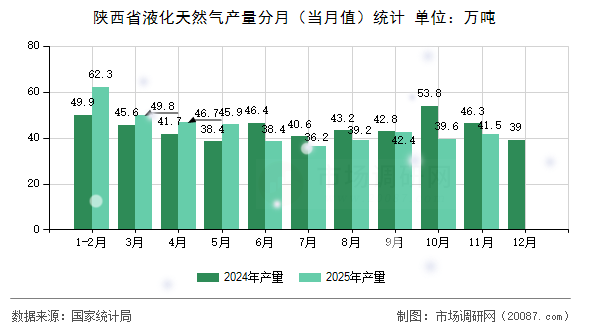 陕西省液化天然气产量分月（当月值）统计