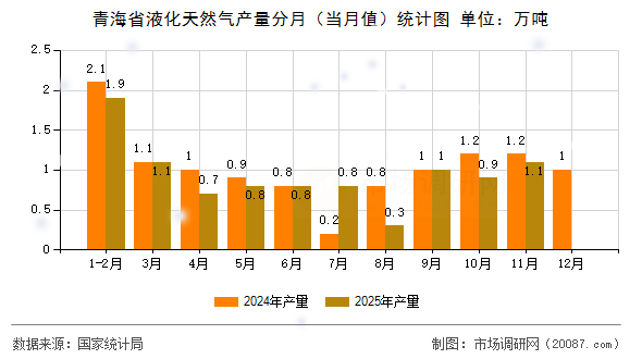 青海省液化天然气产量分月(当月值)统计图 青海省液化天然气产量分月(当月值)统计图